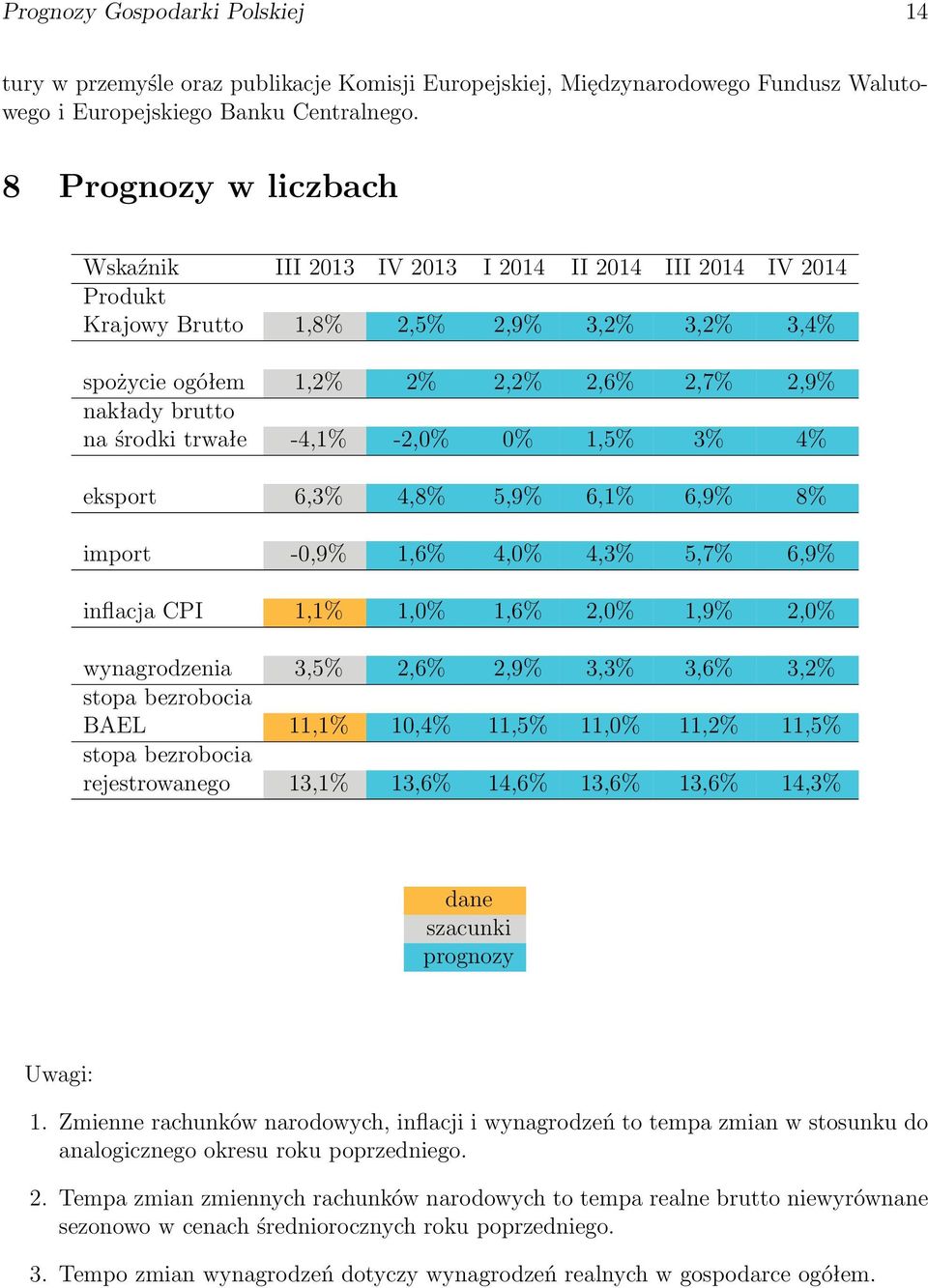 środki trwałe -4,1% -2,0% 0% 1,5% 3% 4% eksport 6,3% 4,8% 5,9% 6,1% 6,9% 8% import -0,9% 1,6% 4,0% 4,3% 5,7% 6,9% inflacja CPI 1,1% 1,0% 1,6% 2,0% 1,9% 2,0% wynagrodzenia 3,5% 2,6% 2,9% 3,3% 3,6%