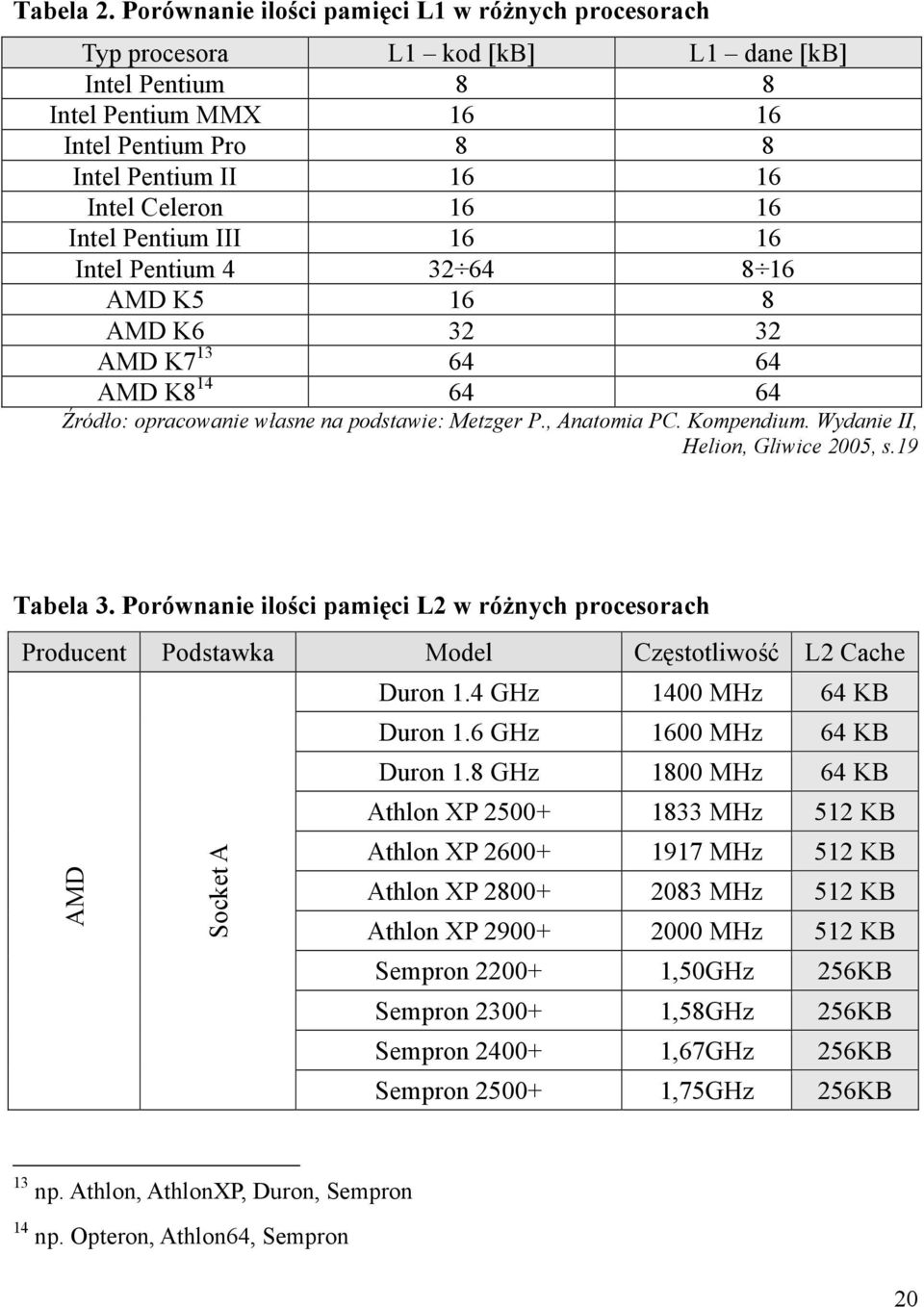 Intel Pentium III 16 16 Intel Pentium 4 32 64 8 16 AMD K5 16 8 AMD K6 32 32 AMD K7 13 64 64 AMD K8 14 64 64 Źródło: opracowanie własne na podstawie: Metzger P., Anatomia PC. Kompendium.
