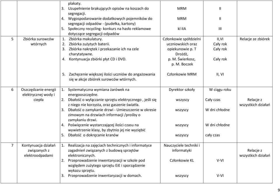 Kontynuacja zbiórki płyt CD i DD. MRM MRM kl A Członkowie spółdzielni uczniowskich oraz opiekunowie p. T Drożdż, p. M. Świerkosz, p. M. Boczek I,I e zbiórek 5.