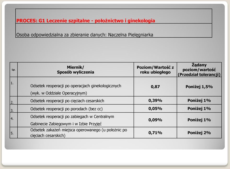 w Oddziale Operacyjnym) 0,87 Poniżej 1,5% 2. Odsetek reoperacji po cięciach cesarskich 0,39% Poniżej 1% 3.