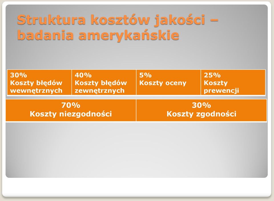 błędów zewnętrznych 5% Koszty oceny 25% Koszty