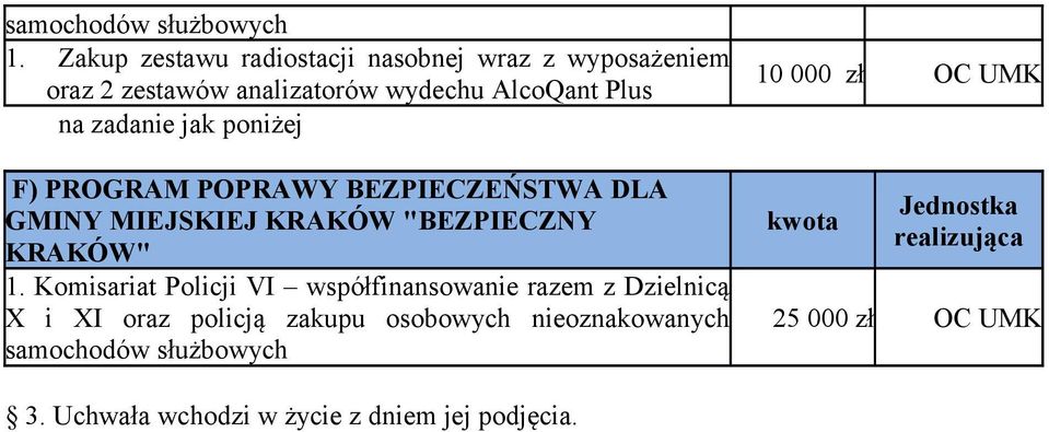 zadanie jak poniżej F) PROGRAM POPRAWY BEZPIECZEŃSTWA DLA GMINY MIEJSKIEJ KRAKÓW "BEZPIECZNY KRAKÓW" 1.