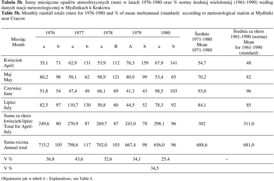 April Maj May Czerwiec June Lipiec July Suma za okres kwiecień-lipiec Total for April- July Średnio 1971-1980 1971-1980 Średnia za okres 1961-1990 (norma) (standard) 35,1 73 62,9 131 53,9 112 76,3