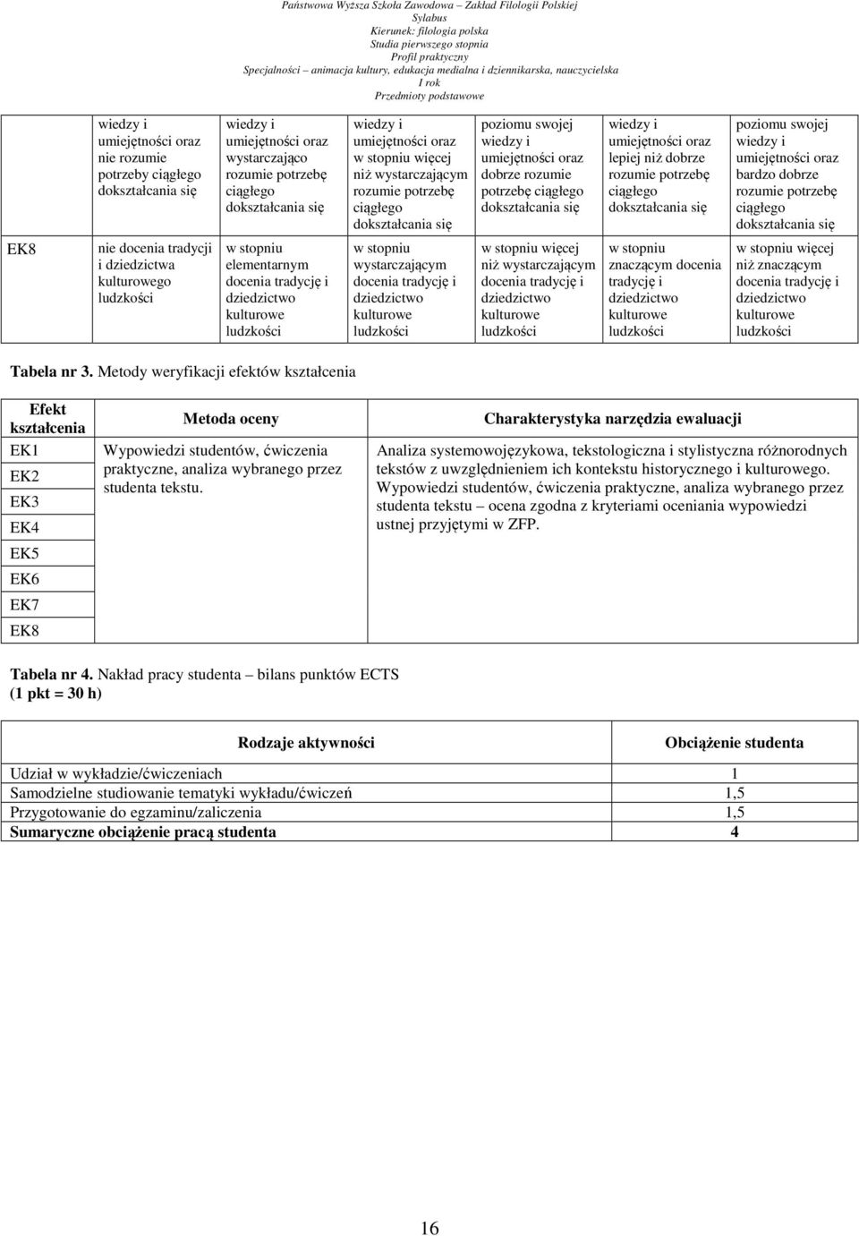 umiejętności oraz lepiej niż dobrze rozumie potrzebę ciągłego dokształcania się poziomu swojej wiedzy i umiejętności oraz bardzo dobrze rozumie potrzebę ciągłego dokształcania się EK8 nie docenia