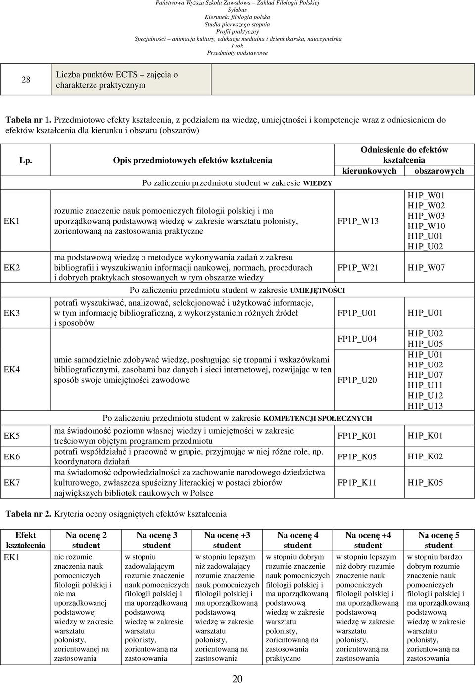 EK1 EK2 EK3 EK4 EK5 EK6 EK7 Opis przedmiotowych efektów Po zaliczeniu przedmiotu w zakresie WIEDZY rozumie znaczenie nauk pomocniczych filologii polskiej i ma uporządkowaną wiedzę w zakresie