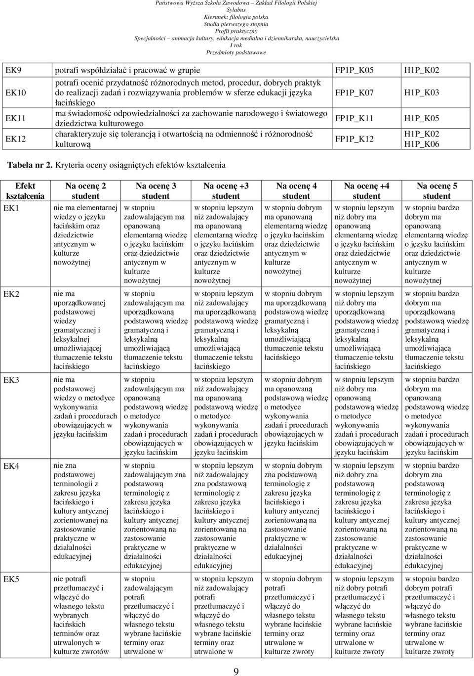 się tolerancją i otwartością na odmienność i różnorodność H1P_K02 FP1P_K12 kulturową H1P_K06 Tabela nr 2.