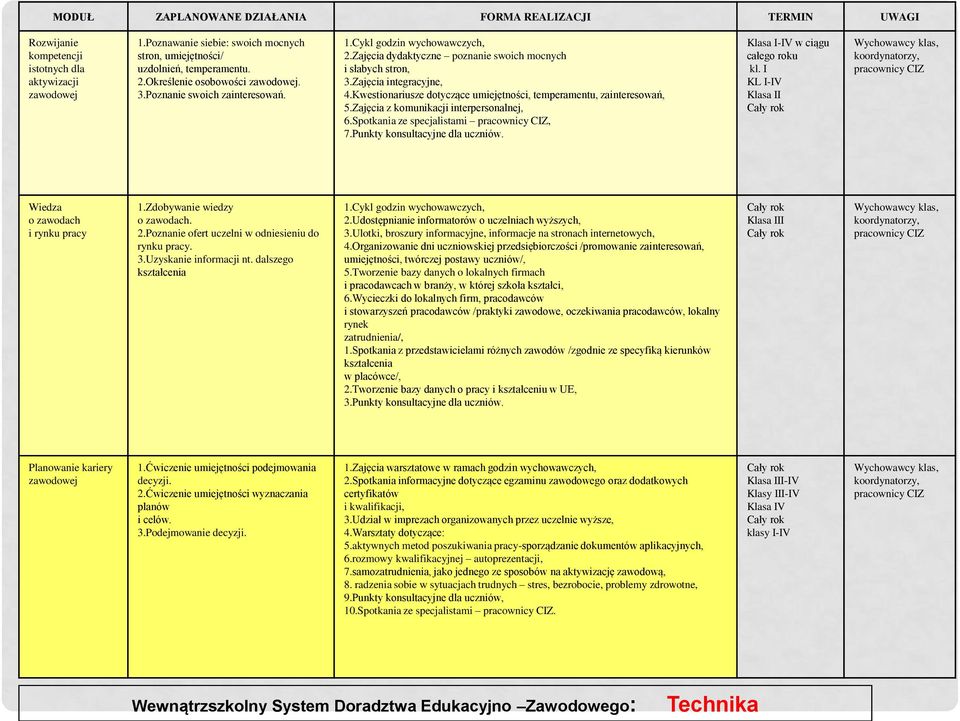 Kwestionariusze dotyczące umiejętności, temperamentu, zainteresowań, 5.Zajęcia z komunikacji interpersonalnej, 6.Spotkania ze specjalistami pracownicy CIZ, 7.Punkty konsultacyjne dla uczniów.