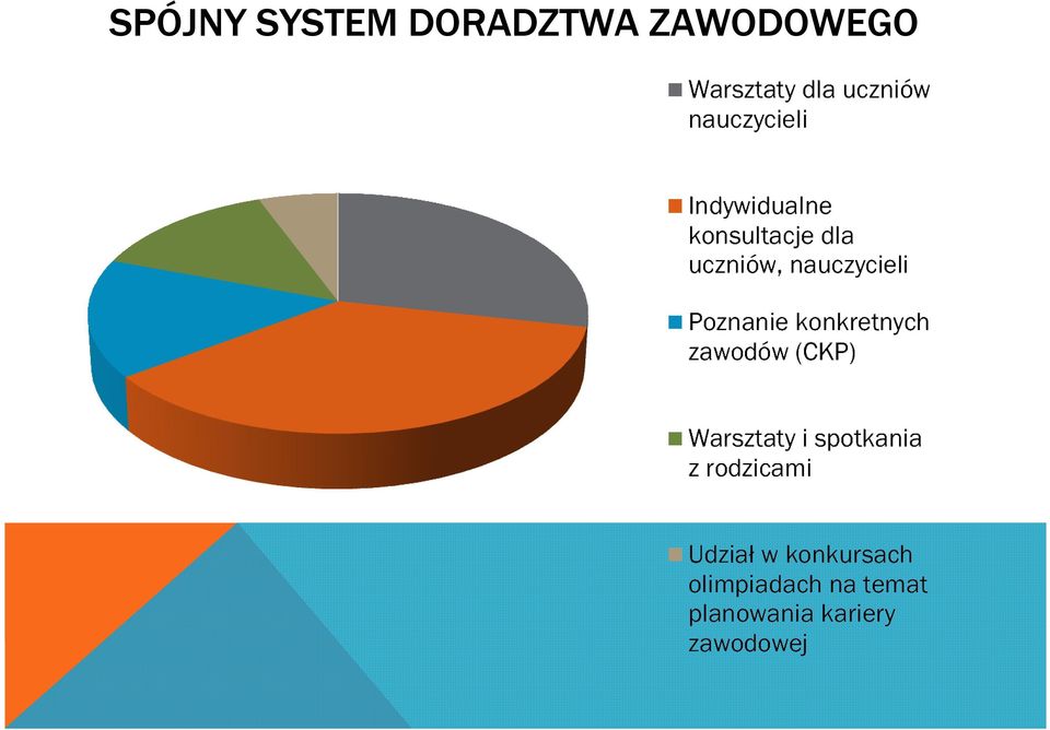 DORADZTWA