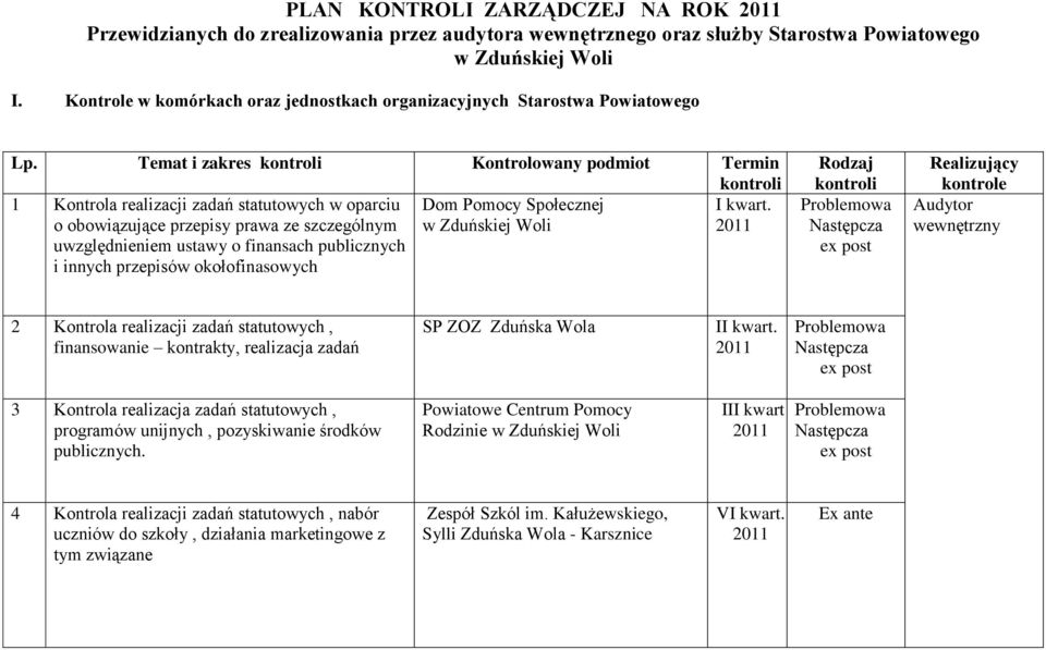 o obowiązujące przepisy prawa ze szczególnym w Zduńskiej Woli uwzględnieniem ustawy o finansach publicznych i innych przepisów okołofinasowych Rodzaj Problemowa Realizujący kontrole Audytor