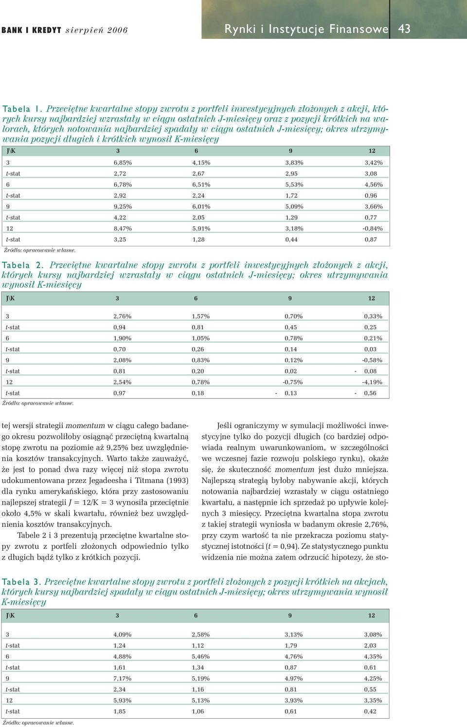 najbardziej spada y w ciàgu ostatnich J-miesi cy; okres utrzymywania pozycji d ugich i krótkich wynosi K-miesi cy J\K 3 6 9 12 3 6,85% 4,15% 3,83% 3,42% t-stat 2,72 2,67 2,95 3,08 6 6,78% 6,51% 5,53%