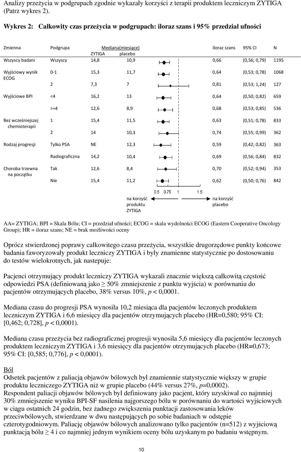 (0,56; 0,79) 1195 Wyjściowy wynik 0 1 15,3 11,7 0,64 (0,53; 0,78) 1068 ECOG 2 7,3 7 0,81 (0,53; 1,24) 127 Wyjściowe BPI <4 16,2 13 0,64 (0,50; 0,82) 659 >=4 12,6 8,9 0,68 (0,53; 0,85) 536 Bez
