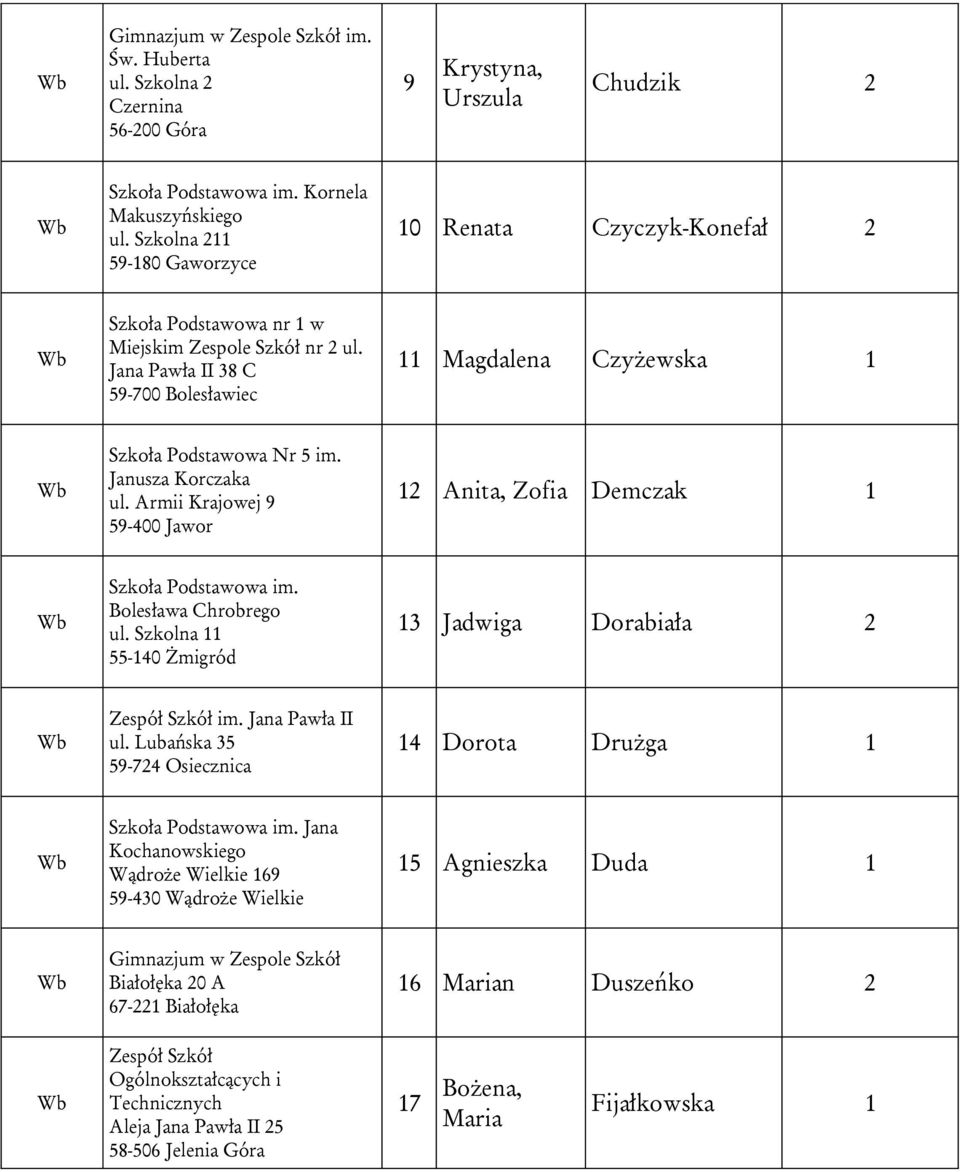Armii Krajowej 9 59-400 Jawor 12 Anita, Zofia Demczak 1 im. Bolesława Chrobrego ul. Szkolna 11 55-140 Żmigród 13 Jadwiga Dorabiała 2 Zespół Szkół im. Jana Pawła II ul.
