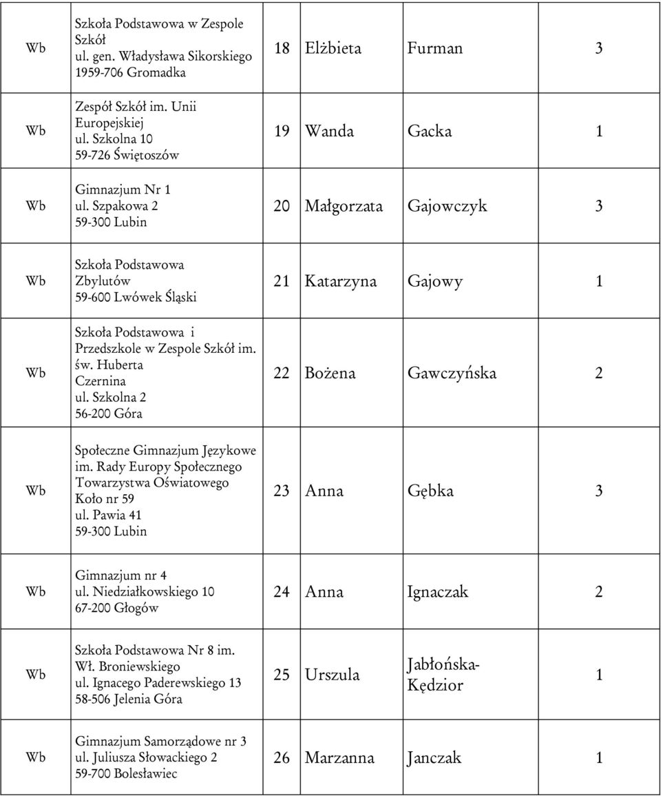 Szkolna 2 56-200 Góra 22 Bożena Gawczyńska 2 Społeczne Gimnazjum Językowe im. Rady Europy Społecznego Towarzystwa Oświatowego Koło nr 59 ul. Pawia 41 23 Anna Gębka 3 Gimnazjum nr 4 ul.