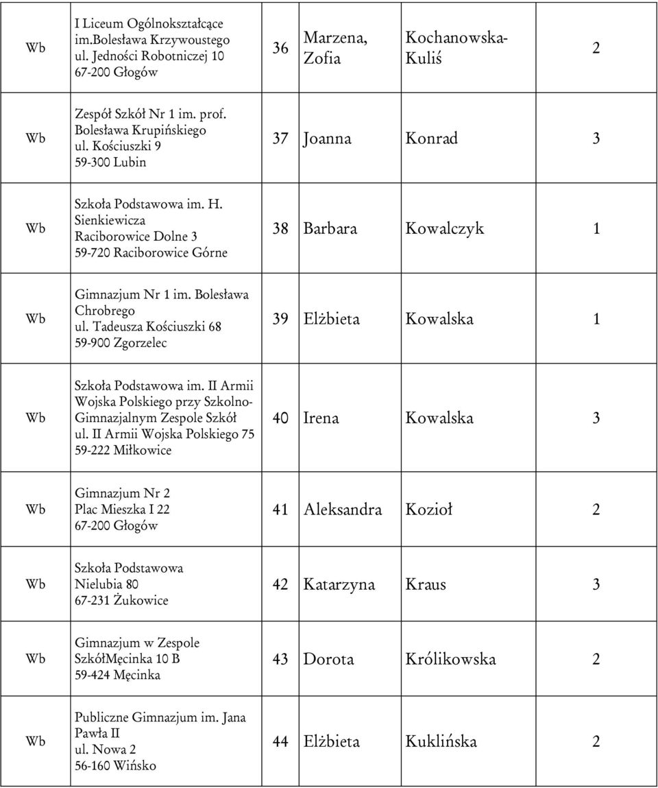 Tadeusza Kościuszki 68 59-900 Zgorzelec 39 Elżbieta Kowalska 1 im. II Armii Wojska Polskiego przy Szkolno- Gimnazjalnym Zespole Szkół ul.