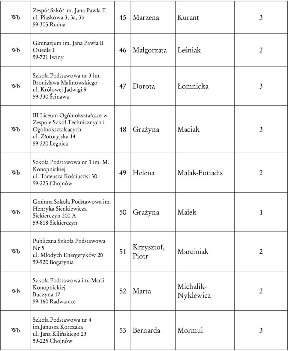 Tadeusza Kościuszki 30 59-225 Chojnów 49 Helena Malak-Fotiadis 2 Gminna im. Henryka Sienkiewicza Siekierczyn 200 A 59-818 Siekierczyn 50 Grażyna Małek 1 Publiczna Nr 5 ul.