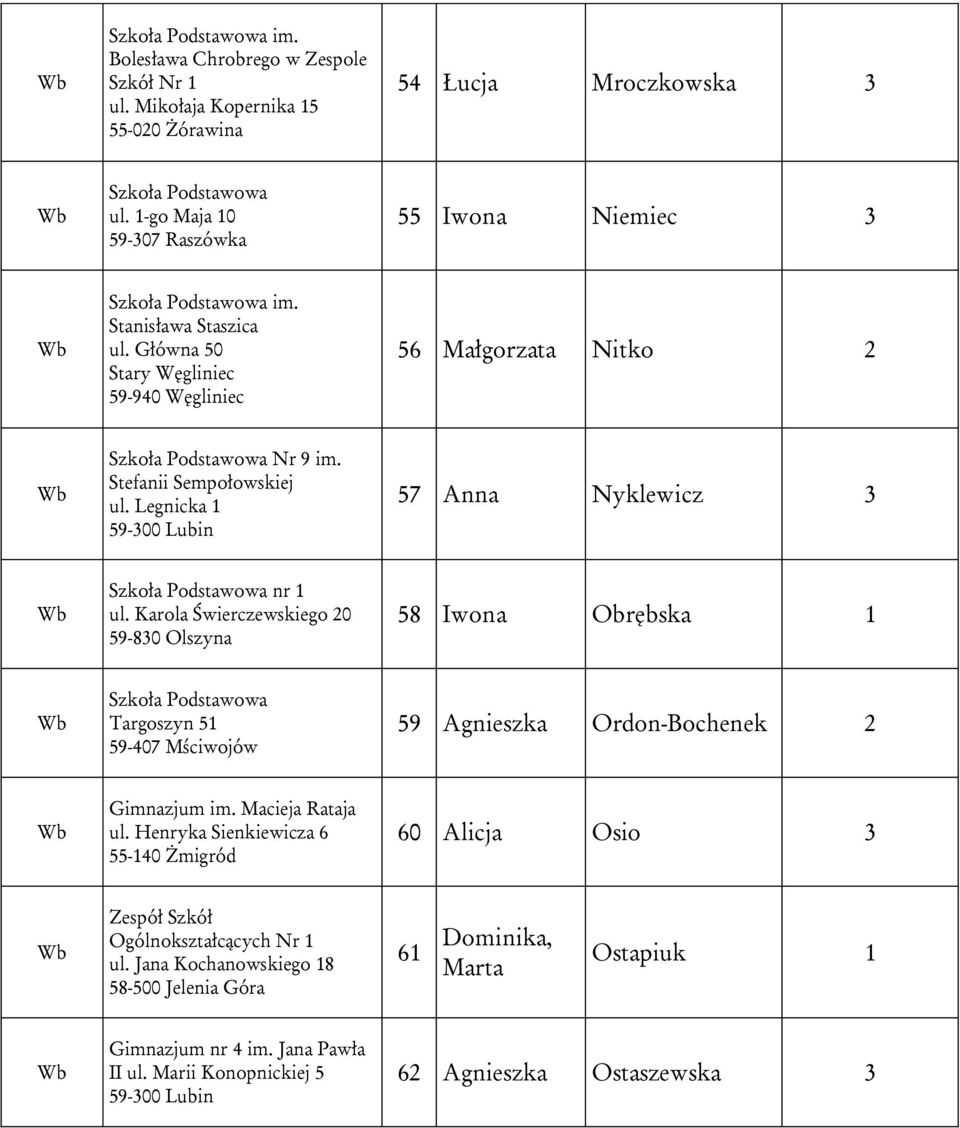 Karola Świerczewskiego 20 59-830 Olszyna 58 Iwona Obrębska 1 Targoszyn 51 59-407 Mściwojów 59 Agnieszka Ordon-Bochenek 2 Gimnazjum im. Macieja Rataja ul.