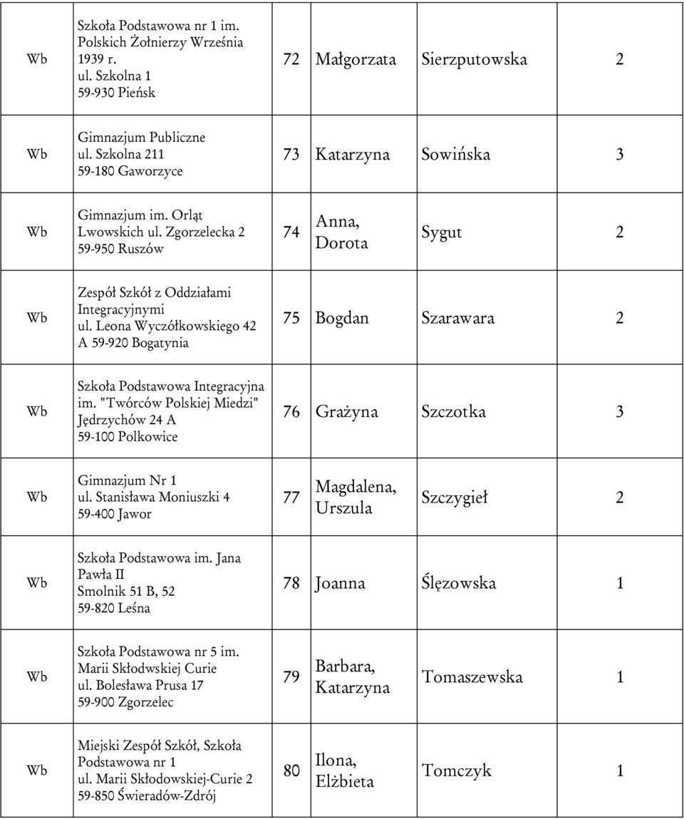 "Twórców Polskiej Miedzi" Jędrzychów 24 A 59-100 Polkowice 76 Grażyna Szczotka 3 Gimnazjum Nr 1 ul. Stanisława Moniuszki 4 59-400 Jawor 77 Magdalena, Urszula Szczygieł 2 im.