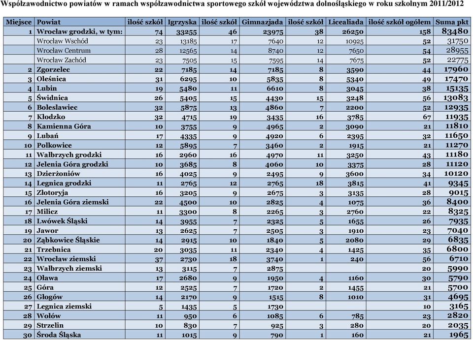 28955 Wrocław Zachód 23 7505 15 7595 14 7675 52 22775 2 Zgorzelec 22 7185 14 7185 8 3590 44 17960 3 Oleśnica 31 6295 10 5835 8 5340 49 17470 4 Lubin 19 5480 11 6610 8 3045 38 15135 5 Świdnica 26 5405