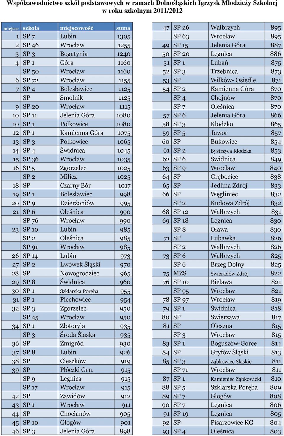 13 SP 3 Polkowice 1065 14 SP 4 Świdnica 1045 15 SP 36 Wrocław 1035 16 SP 5 Zgorzelec 1025 SP 2 Milicz 1025 18 SP Czarny Bór 1017 19 SP 1 Bolesławiec 998 20 SP 9 Dzierżoniów 995 21 SP 6 Oleśnica 990