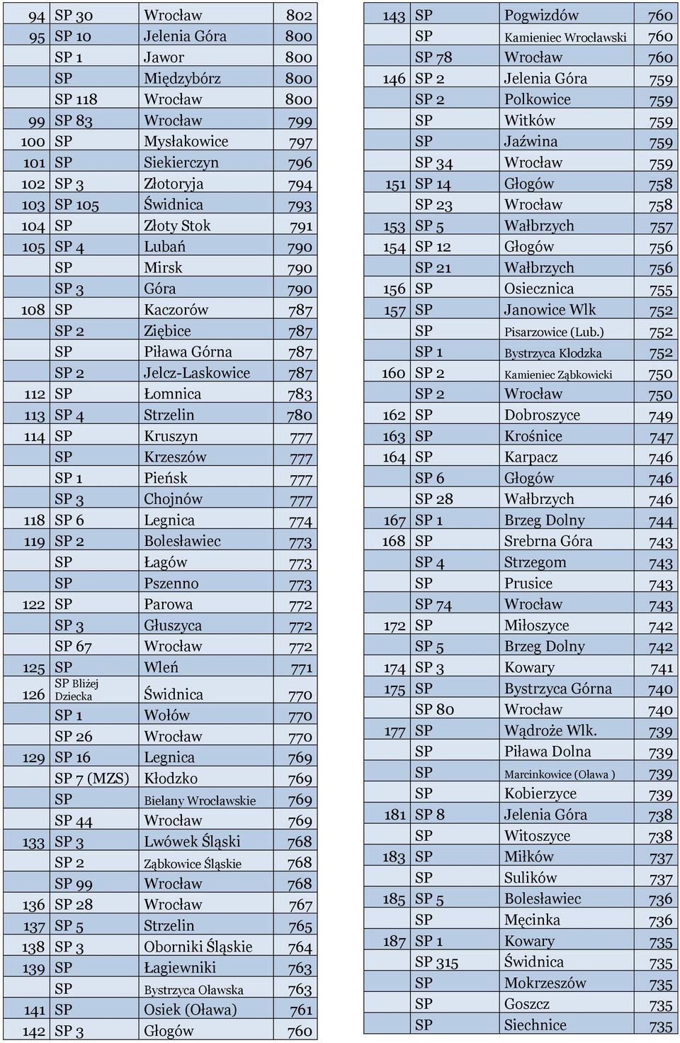 780 114 SP Kruszyn 777 SP Krzeszów 777 SP 1 Pieńsk 777 SP 3 Chojnów 777 118 SP 6 Legnica 774 119 SP 2 Bolesławiec 773 SP Łagów 773 SP Pszenno 773 122 SP Parowa 772 SP 3 Głuszyca 772 SP 67 Wrocław 772