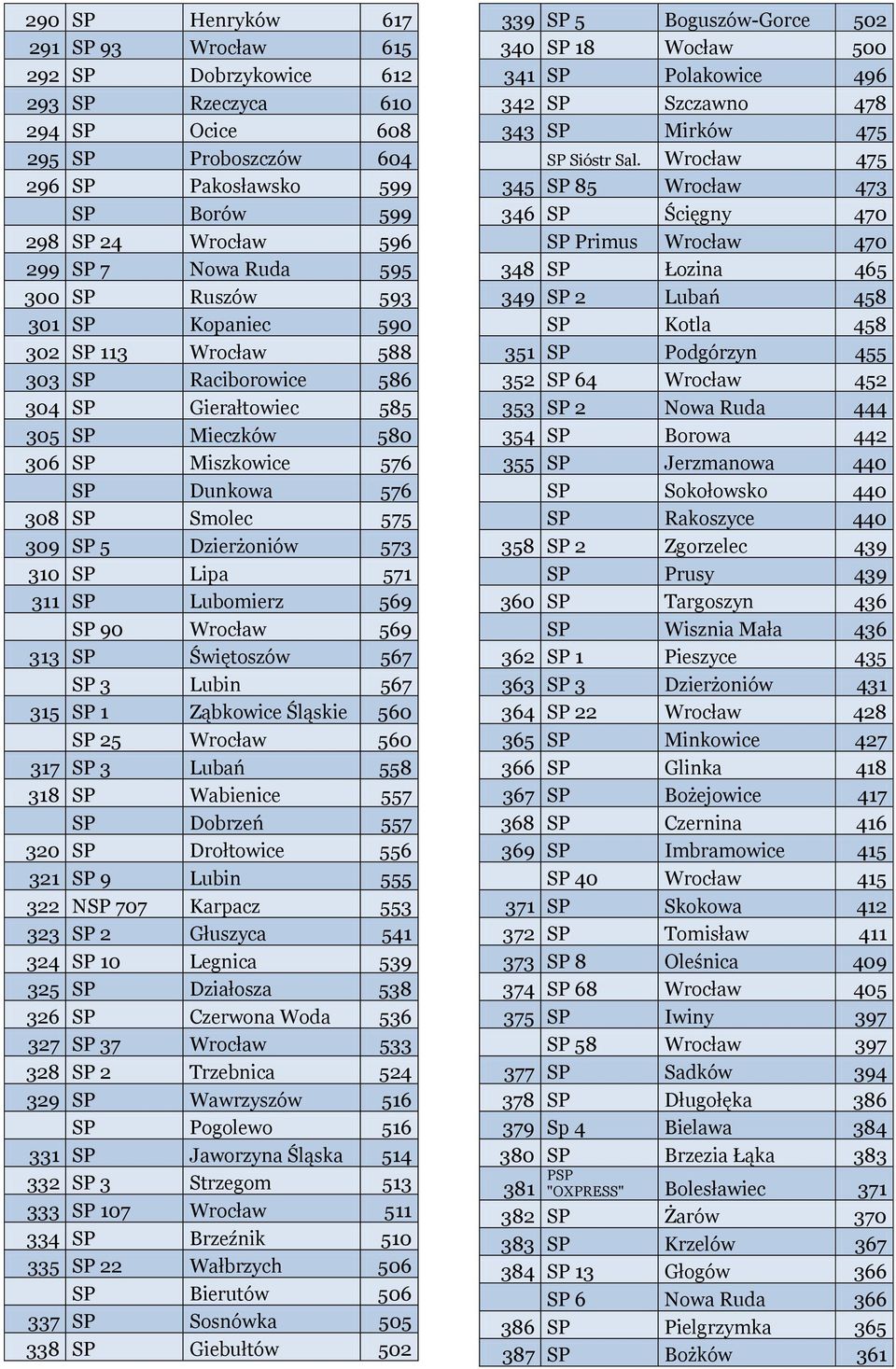 5 Dzierżoniów 573 310 SP Lipa 571 311 SP Lubomierz 569 SP 90 Wrocław 569 313 SP Świętoszów 567 SP 3 Lubin 567 315 SP 1 Ząbkowice Śląskie 560 SP 25 Wrocław 560 317 SP 3 Lubań 558 318 SP Wabienice 557