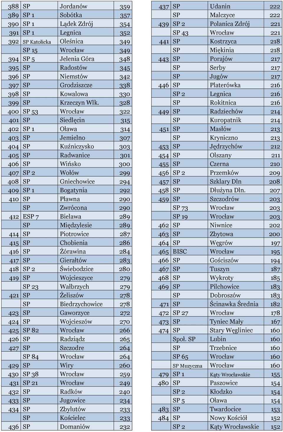 328 400 SP 53 Wrocław 322 401 SP Siedlęcin 315 402 SP 1 Oława 314 403 SP Jemielno 307 404 SP Kuźniczysko 303 405 SP Radwanice 301 406 SP Wińsko 300 407 SP 2 Wołów 299 408 SP Gniechowice 294 409 SP 1