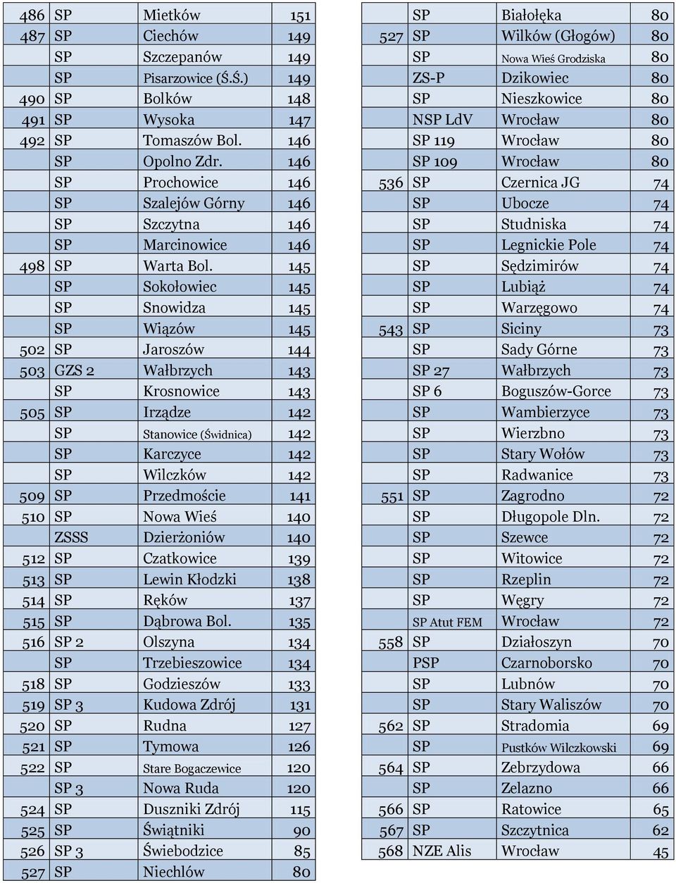 145 SP Sokołowiec 145 SP Snowidza 145 SP Wiązów 145 502 SP Jaroszów 144 503 GZS 2 Wałbrzych 143 SP Krosnowice 143 505 SP Irządze 142 SP Stanowice (Świdnica) 142 SP Karczyce 142 SP Wilczków 142 509 SP