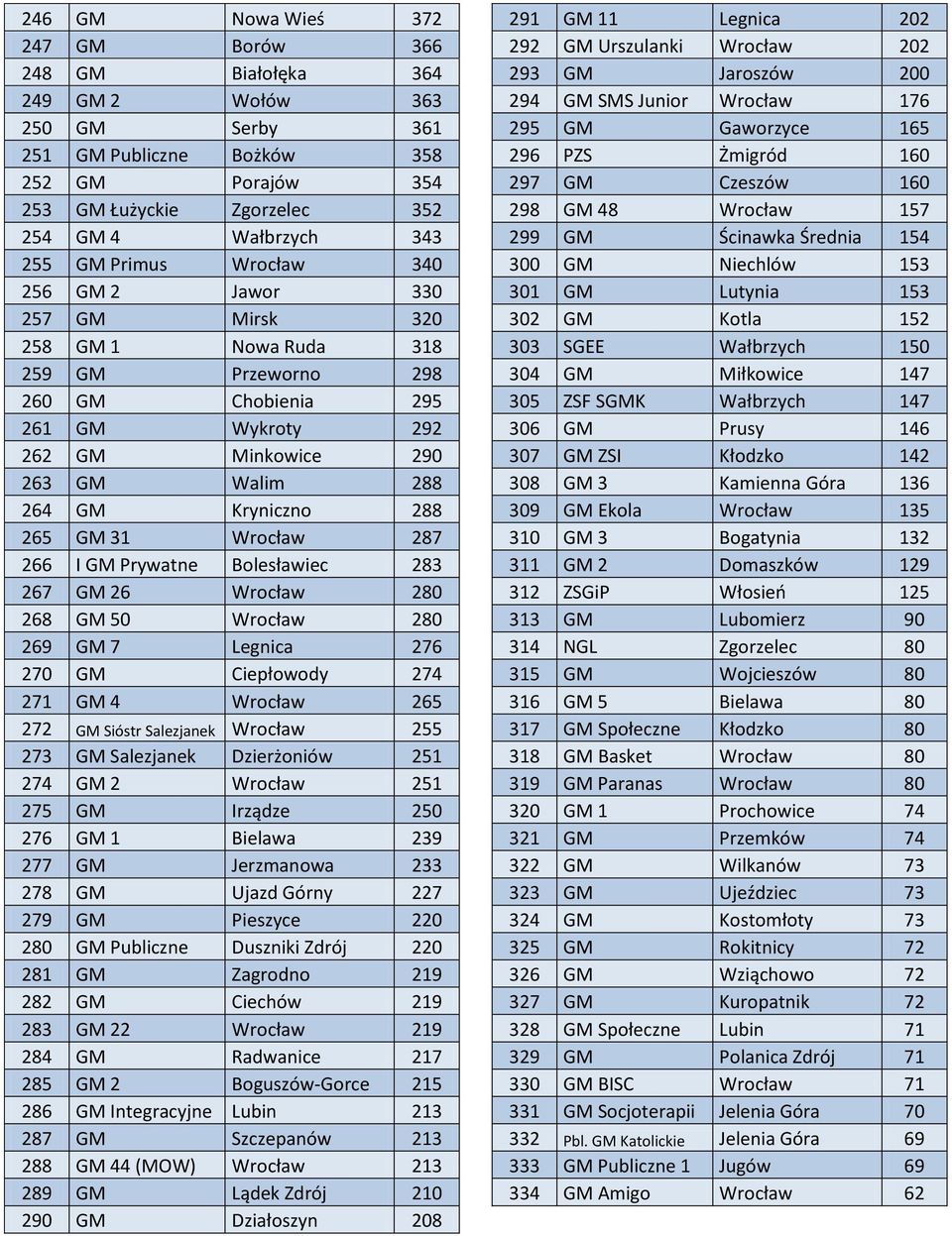 288 265 GM 31 Wrocław 287 266 I GM Prywatne Bolesławiec 283 267 GM 26 Wrocław 280 268 GM 50 Wrocław 280 269 GM 7 Legnica 276 270 GM Ciepłowody 274 271 GM 4 Wrocław 265 272 GM Sióstr Salezjanek