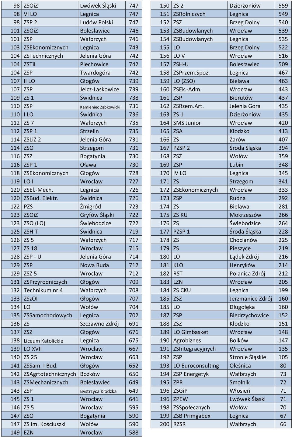 Strzelin 735 114 ZSLiZ 2 Jelenia Góra 731 114 ZSO Strzegom 731 116 ZSZ Bogatynia 730 116 ZSP 1 Oława 730 118 ZSEkonomicznych Głogów 728 119 LO I Wrocław 727 120 ZSEl.-Mech. Legnica 726 120 ZSBud.
