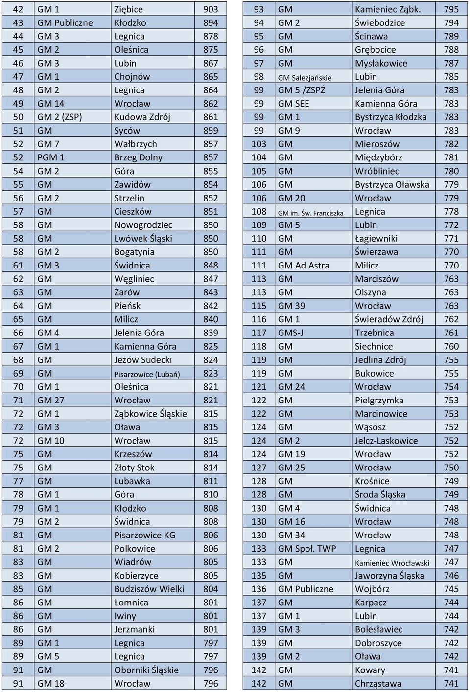 Bogatynia 850 61 GM 3 Świdnica 848 62 GM Węgliniec 847 63 GM Żarów 843 64 GM Pieńsk 842 65 GM Milicz 840 66 GM 4 Jelenia Góra 839 67 GM 1 Kamienna Góra 825 68 GM Jeżów Sudecki 824 69 GM Pisarzowice