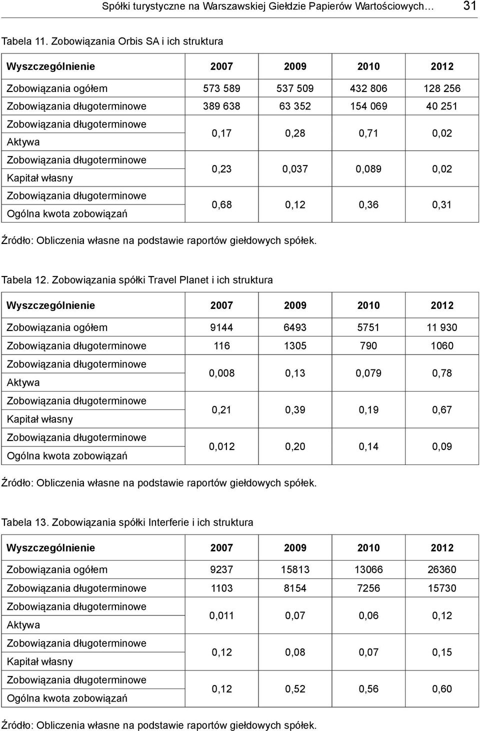 0,71 0,089 0,36 0,02 0,02 0,31 Źródło: Obliczenia własne na podstawie raportów giełdowych spółek. Tabela 12.