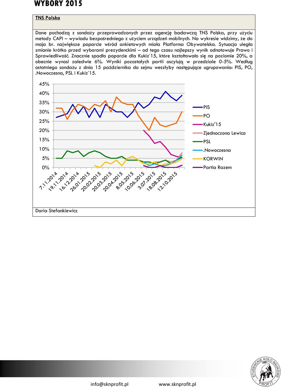 Znacznie spadło poparcie dla Kukiz 15, które kształtowało się na poziomie 20%, a obecnie wynosi zaledwie 6%. Wyniki pozostałych partii oscylują w przedziale 0-5%.