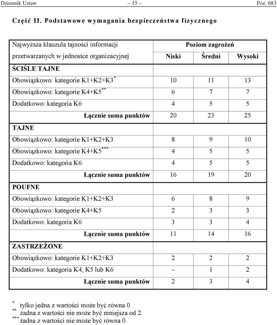 K1+K2+K3 * 10 11 13 Obowiązkowo: kategorie K4+K5 ** 6 7 7 Dodatkowo: kategoria K6 4 5 5 Łącznie suma punktów 20 23 25 TAJNE Obowiązkowo: kategorie K1+K2+K3 8 9 10 Obowiązkowo: kategorie K4+K5 *** 4 5