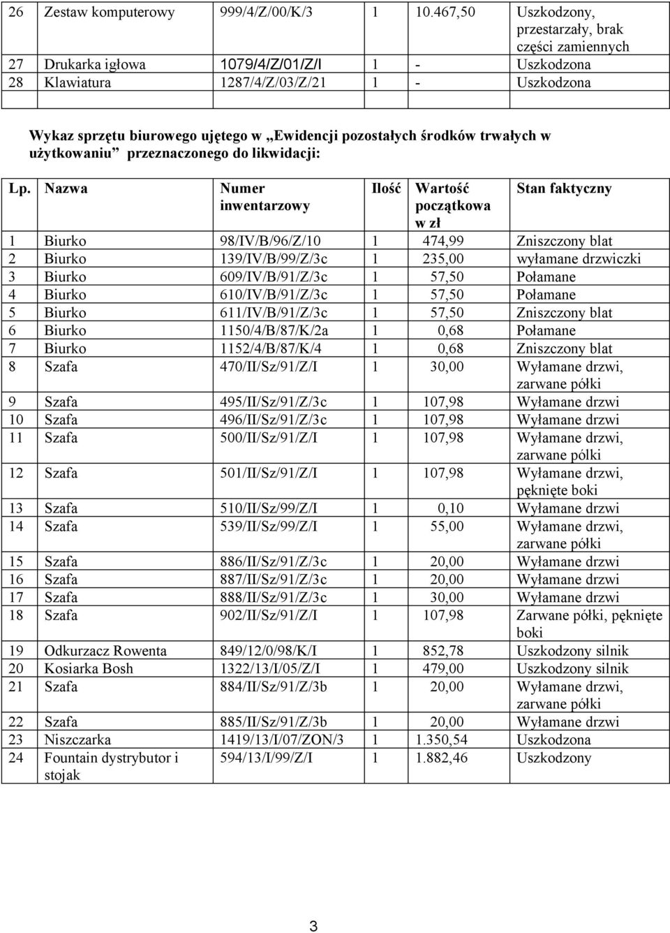 użytkowaniu przeznaczonego do likwidacji: 1 Biurko 98/IV/B/96/Z/10 1 474,99 Zniszczony blat 2 Biurko 139/IV/B/99/Z/3c 1 235,00 wyłamane drzwiczki 3 Biurko 609/IV/B/91/Z/3c 1 57,50 Połamane 4 Biurko