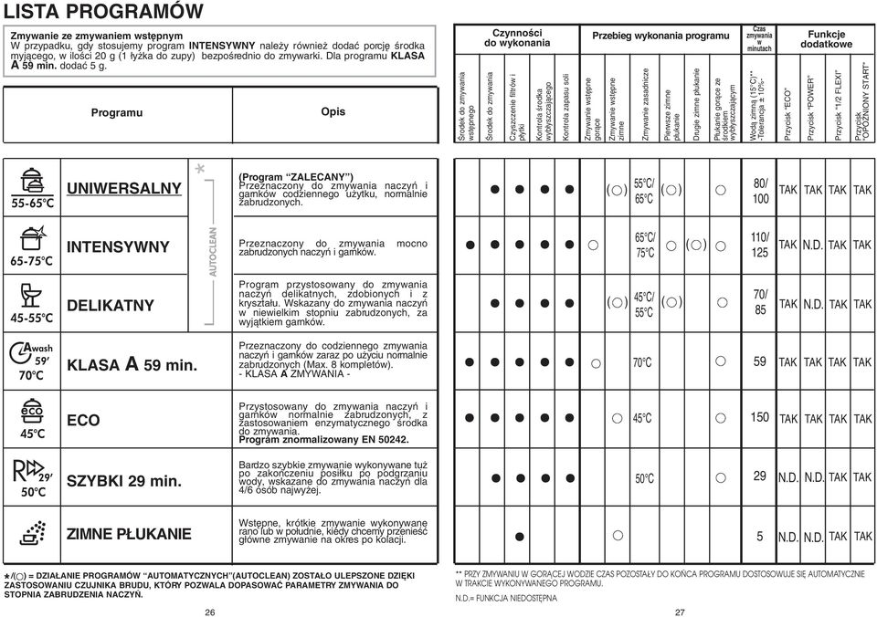 Programu Opis Ârodek do zmywania wst pnego CzynnoÊci do wykonania Ârodek do zmywania Czyszczenie filtrów i p ytki Kontrola Êrodka wyb yszczajàcego Kontrola zapasu soli Zmywanie wst pne goràce