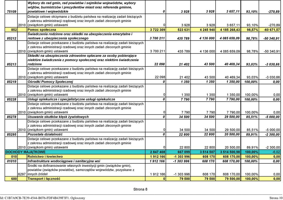 -270,89 852 Pomoc społeczna 3 722 309 523 631 4 245 940 4 185 268,43 98,57% -60 671,57 85212 Świadczenia rodzinne oraz składki na ubezpieczenia emerytalne i rentowe z ubezpieczenia społecznego 3 700