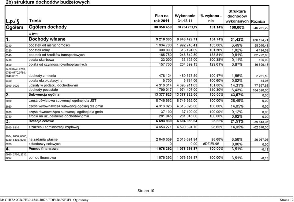 podatek od nieruchomości 1 934 700 1 992 740,41 103,00% 6,49% 58 040,41 podatek rolny 309 000 313 194,09 101,36% 1,02% 4 194,09 podatek od środków transportowych 185 750 248 542,80 133,81% 0,81% 62