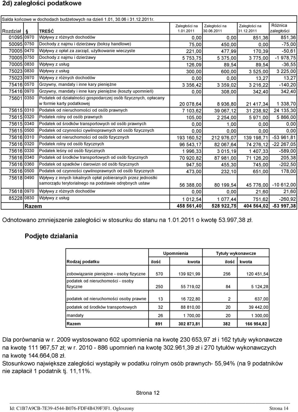 2011 Różnica zaległości 01095 0970 Wpływy z różnych dochodów 0,00 0,00 851,36 851,36 50095 0750 Dochody z najmu i dzierżawy (boksy handlowe) 75,00 450,00 0,00-75,00 70005 0470 Wpływy z opłat za