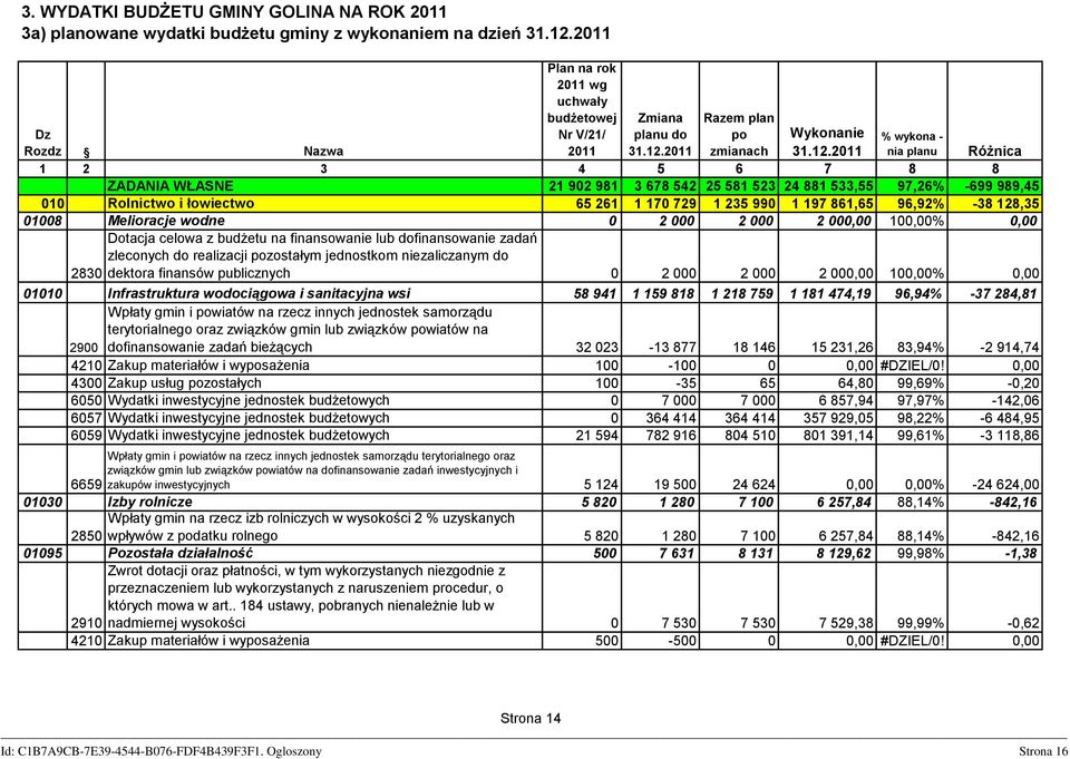 861,65 96,92% -38 128,35 01008 Melioracje wodne 0 2 000 2 000 2 000,00 100,00% 0,00 2830 Dotacja celowa z budżetu na finansowanie lub dofinansowanie zadań zleconych do realizacji pozostałym