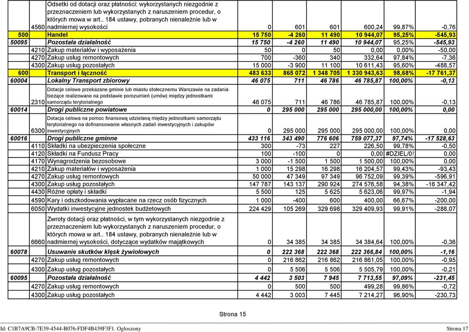 490 10 944,07 95,25% -545,93 4210 Zakup materiałów i wyposażenia 50 0 50 0,00 0,00% -50,00 4270 Zakup usług remontowych 700-360 340 332,64 97,84% -7,36 4300 Zakup usług pozostałych 15 000-3 900 11