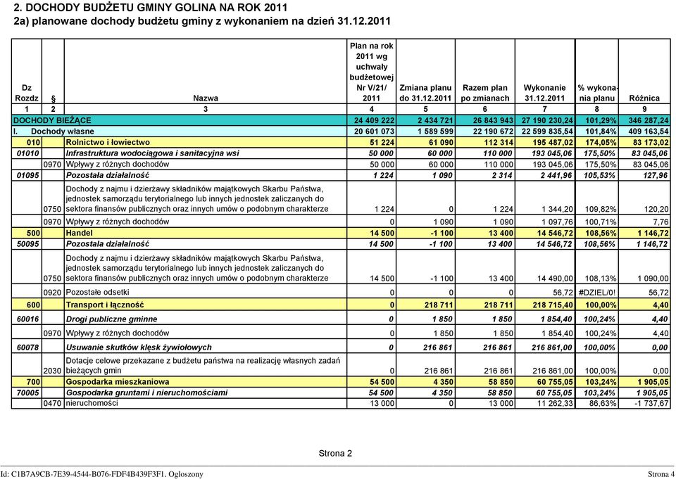 2011 Razem plan po zmianach Wykonanie 31.12.2011 w y k o n% wykonania planu a Różnica 1 2 3 4 5 6 7 8 9 DOCHODY BIEŻĄCE 24 409 222 2 434 721 26 843 943 27 190 230,24 101,29% 346 287,24 I.