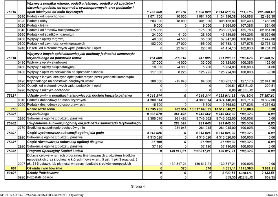 Podatek leśny 9 000 0 9 000 9 664,00 107,38% 664,00 0340 Podatek od środków transportowych 175 950 0 175 950 238 901,30 135,78% 62 951,30 0360 Podatek od spadków i darowizn 24 000 4 100 28 100 46