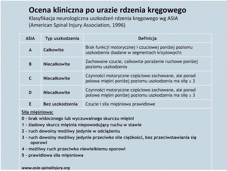 uszkodzenia Czynności motoryczne częściowo zachowane, ale ponad połowa mięśni poniżej poziomu uszkodzenia ma siłę 3 Czynności motoryczne częściowo zachowane, ale ponad połowa mięśni poniżej poziomu