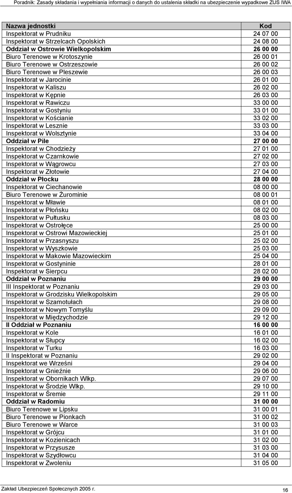 Gostyniu 33 01 00 Inspektorat w Kościanie 33 02 00 Inspektorat w Lesznie 33 03 00 Inspektorat w Wolsztynie 33 04 00 Oddział w Pile 27 00 00 Inspektorat w Chodzieży 27 01 00 Inspektorat w Czarnkowie