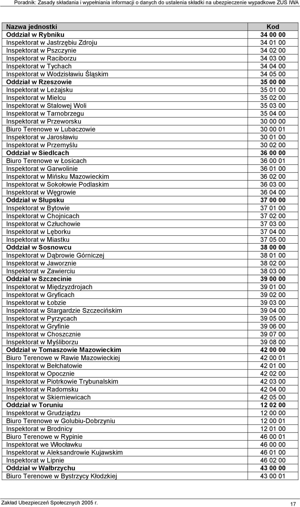 Inspektorat w Przeworsku 30 00 00 Biuro Terenowe w Lubaczowie 30 00 01 Inspektorat w Jarosławiu 30 01 00 Inspektorat w Przemyślu 30 02 00 Oddział w Siedlcach 36 00 00 Biuro Terenowe w Łosicach 36 00