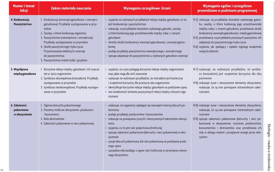 Pasożytnictwo wśród roślin i grzybów wyjaśnia na wybranych przykładach relacje między gatunkami, co to jest konkurencja i pasożytnictwo wskazuje, na przykładzie dowolnie wybranego gatunku, zasoby, o