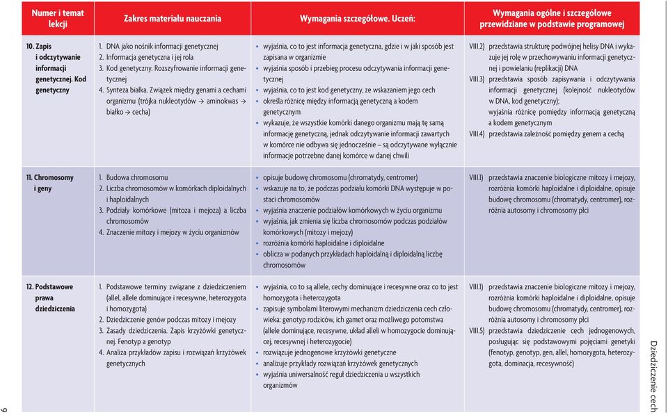 Związek między genami a cechami organizmu (trójka nukleotydów aminokwas białko cecha) wyjaśnia, co to jest informacja genetyczna, gdzie i w jaki sposób jest zapisana w organizmie wyjaśnia sposób i