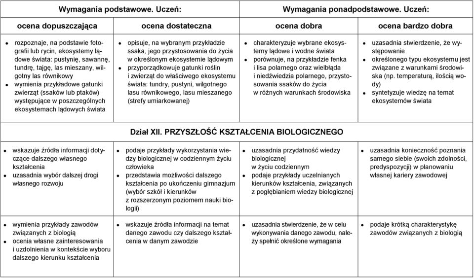 i zwierząt do właściwego ekosystemu świata: tundry, pustyni, wilgotnego lasu równikowego, lasu mieszanego (strefy umiarkowanej) charakteryzuje wybrane ekosystemy lądowe i wodne świata porównuje, na