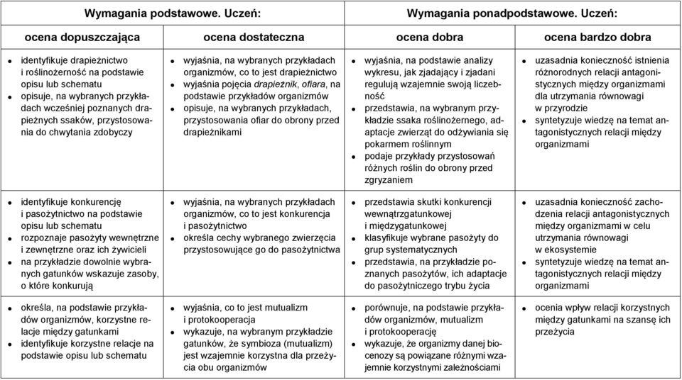 przed drapieżnikami wyjaśnia, na podstawie analizy wykresu, jak zjadający i zjadani regulują wzajemnie swoją liczebność przedstawia, na wybranym przykładzie ssaka roślinożernego, adaptacje zwierząt