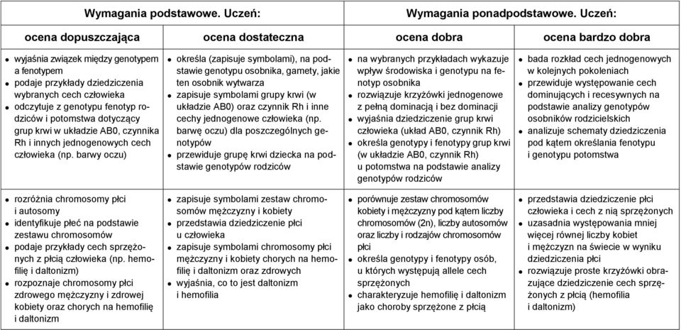 barwy oczu) określa (zapisuje symbolami), na podstawie genotypu osobnika, gamety, jakie ten osobnik wytwarza zapisuje symbolami grupy krwi (w układzie AB0) oraz czynnik Rh i inne cechy jednogenowe